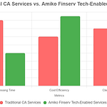 Tech-Enabled CA Services in India: Amiko Finserv’s Smart Solution for Startups