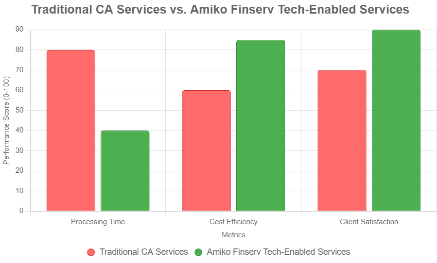 Tech CA Services India for modern startups