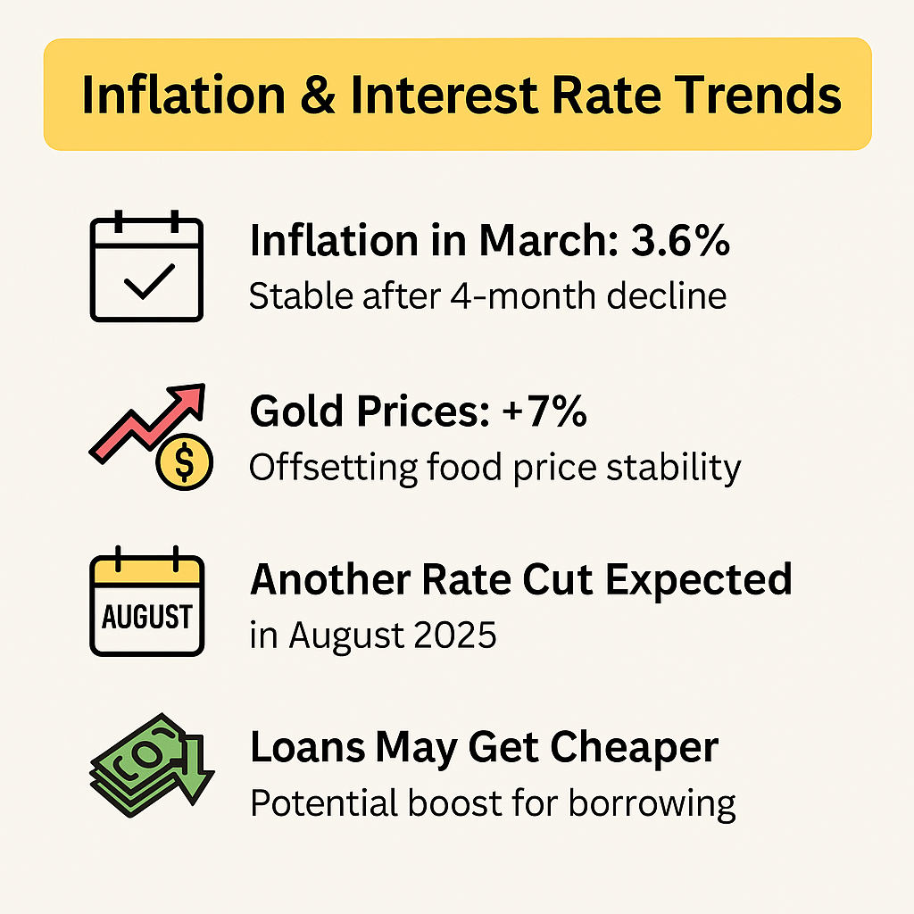 Inflation and interest rates in India April 2025 infographic"